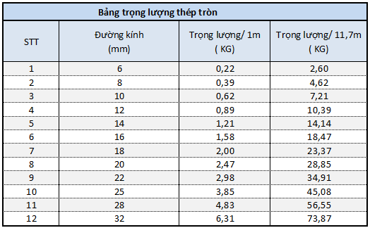 Bảng tra trọng lượng thép