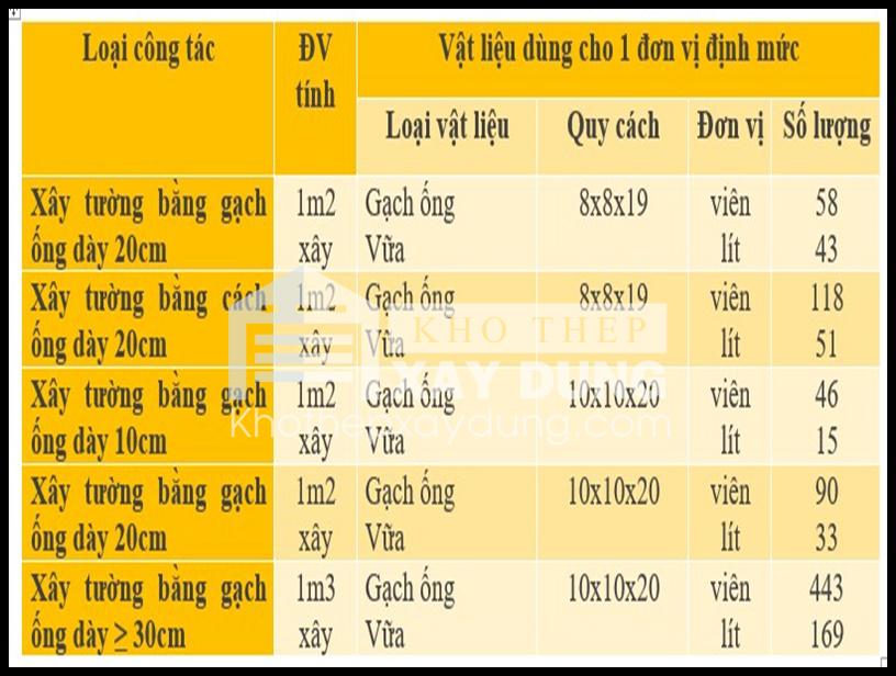 1 thiên gạch bao nhiêu viên - 1 thiên gạch xây được bao nhiêu m2 tường?