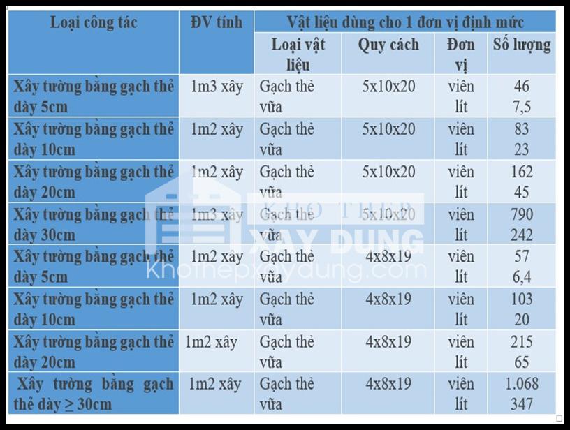 1 thiên gạch xây được bao nhiêu m3 tường?