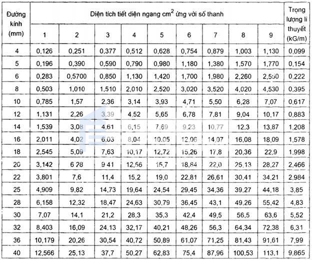 Bảng tra diện tích và trọng lượng cốt thép theo khoàng cách