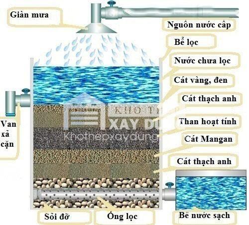 Cách làm bể lọc nước bằng cát thạch anh