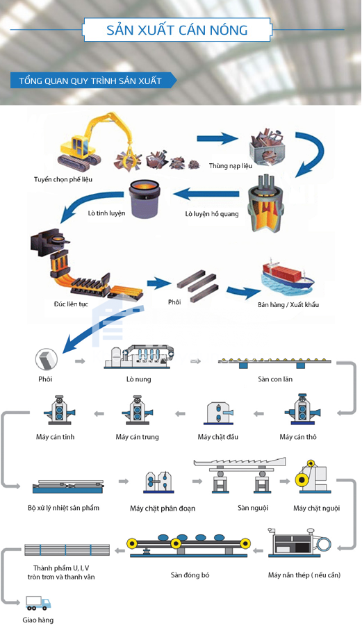 Quy trình sản xuất thép cuộn cán nóng