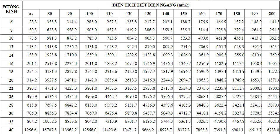 Bảng tra diện tích cốt thép dạng lưới chính xác