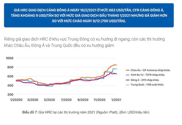 Giá HRC tại các thị trường