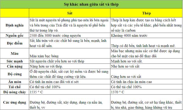 Thép và sắt khác nhau như thế nào?