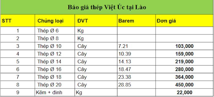 Giá thép tại thị trường Cộng hoà Dân chủ Nhân dân Lào